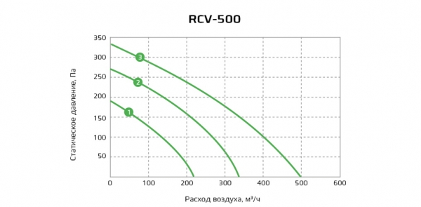 Компактные приточные установки  VENTO модель RCV-900